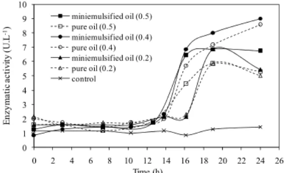 Figure 1: Profile of the enzymatic activity over time  in cultures performed in shake flasks