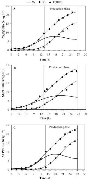 Figure 2: Evolution of the concentration of Xt (solid  circle), P(3HB) (solid triangle) and Xr (solid line)  over time for the control culture (A), culture  supple-mented with pure soybean oil (B), and culture  sup-plemented with miniemulsified soybean oil