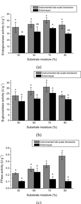 Figure 2: Effect of initial moisture content on (a)  endoglucanase, (b)   -glucosidase, and (c) FPase  production by A