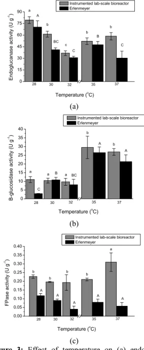 Figure 3: Effect of temperature on (a) endoglu- endoglu-canase, (b)   -glucosidase, and (c) FPase production  by  A