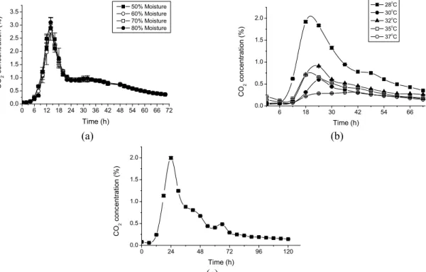 Figure 5: CO 2  evolution during cellulase production by A.oryzae cultivated using (a) different initial substrate  moisture contents, (b) different temperatures, and (c) the selected operational conditions (temperature of 28   C,  initial substrate moist