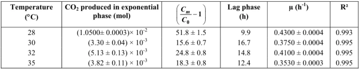 Table 2: Effect of temperature on fermentation parameters obtained using the logistic  equation