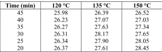 Table 1: Lignin remaining (%w/w) based on dry  weight of pretreated biomass. 