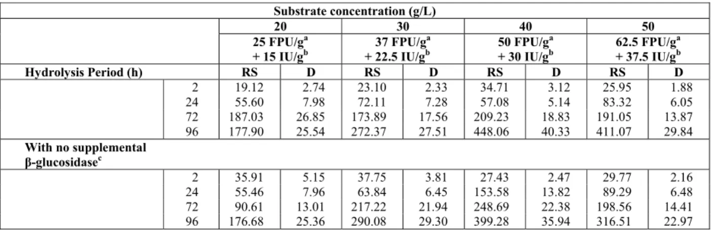Table 2: 4-D effect of substrate concentration with corresponding increase in enzyme concentration and  incubation period on the enzymatic saccharification of pretreated sawdust; conditions of 150 o C, 1% H 2 O 2 ,  1.0 MPa, and 45 min