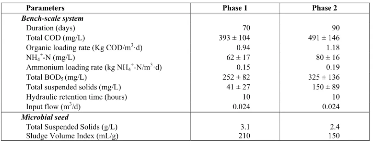 Table 1: The influent characteristics and the operational conditions of the system. 