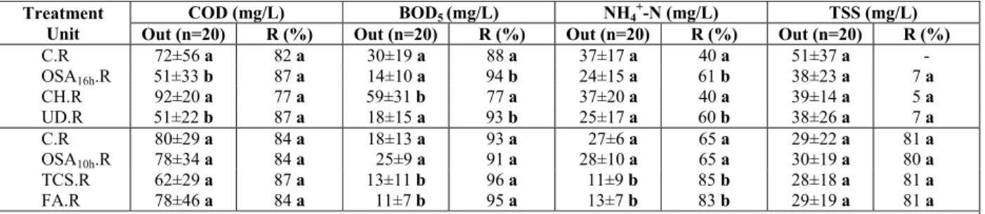 Table 2: Effluent concentration and removal efficiency of COD, BOD 5 , NH 4 +