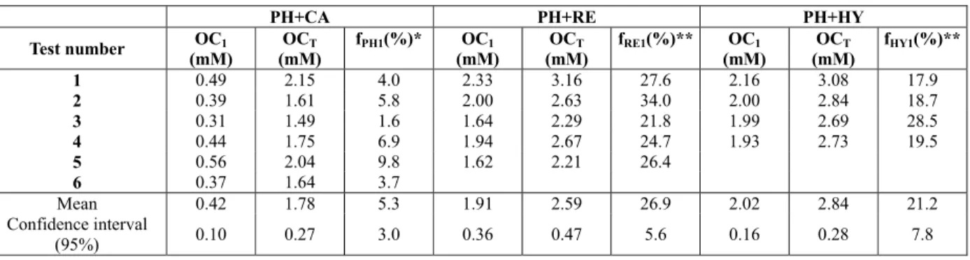 Table 2: Oxygen consumption during the first phase of the respirogram (OC 1 ), total oxygen consumption  (OC T ) and fraction of PH and RE (or HY) consumed during the first phase of the respirograms shown in  Figures 3 to 5 corresponding to the binary mixt