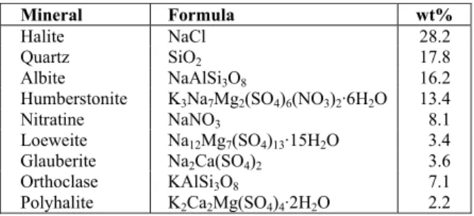 Table 1: Composition of soluble species in the  caliche. Concentration in wt%. 