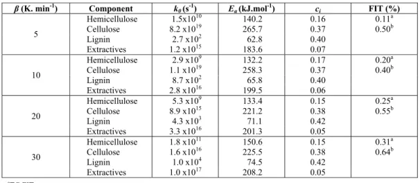 Table 2 shows the results of the parameter estima- estima-tion of the IPR Model using the Differential  Evolu-tion method