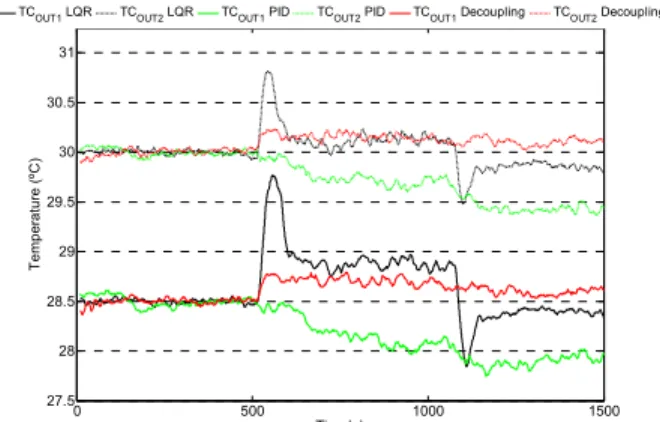 Figure 13: Plots of TC OUT  responses under step dis- dis-turbance in m C . 