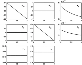 Figure 2: Parameters of the linear model as a func- func-tion of q B . 