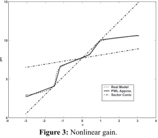 Figure 3: Nonlinear gain. 