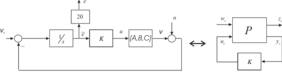 Figure 6: The closed loop scheme for the linear block. 