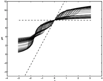 Figure 10: Parameters of the linear model as a func- func-tion of q B  for different values of q A  and x 1i 
