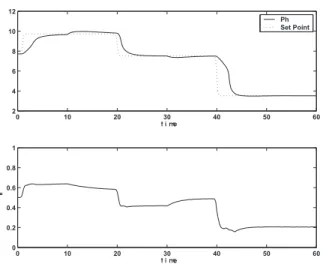 Figure 12: Closed loop simulations under perturbation. 