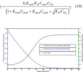 Figure 2: 2-ethyl-hexenal and 2-ethyl-hexanol  concentration profile along the reactor height -  RUN 1