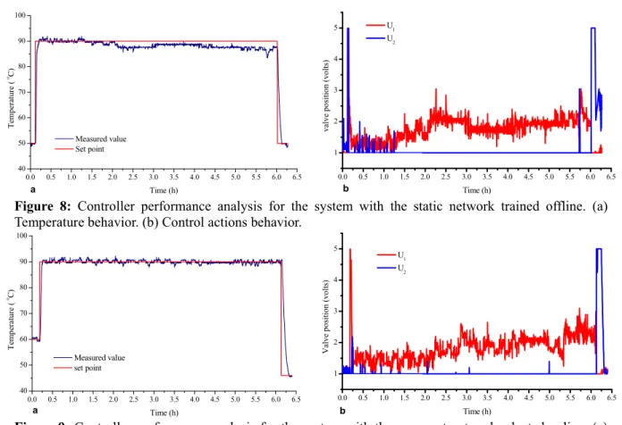 Figure 9: Controller performance analysis for the system with the recurrent network adapted online