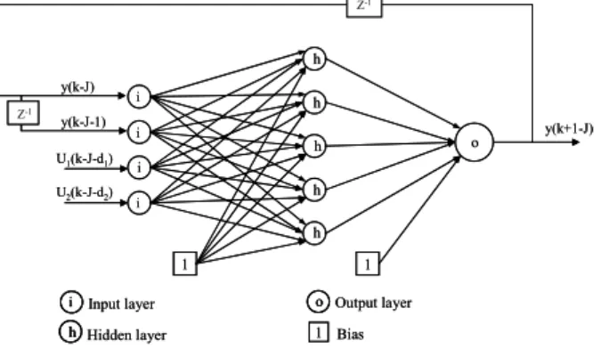 Figure 5: FANN with the representation used in the  recurrent training. 