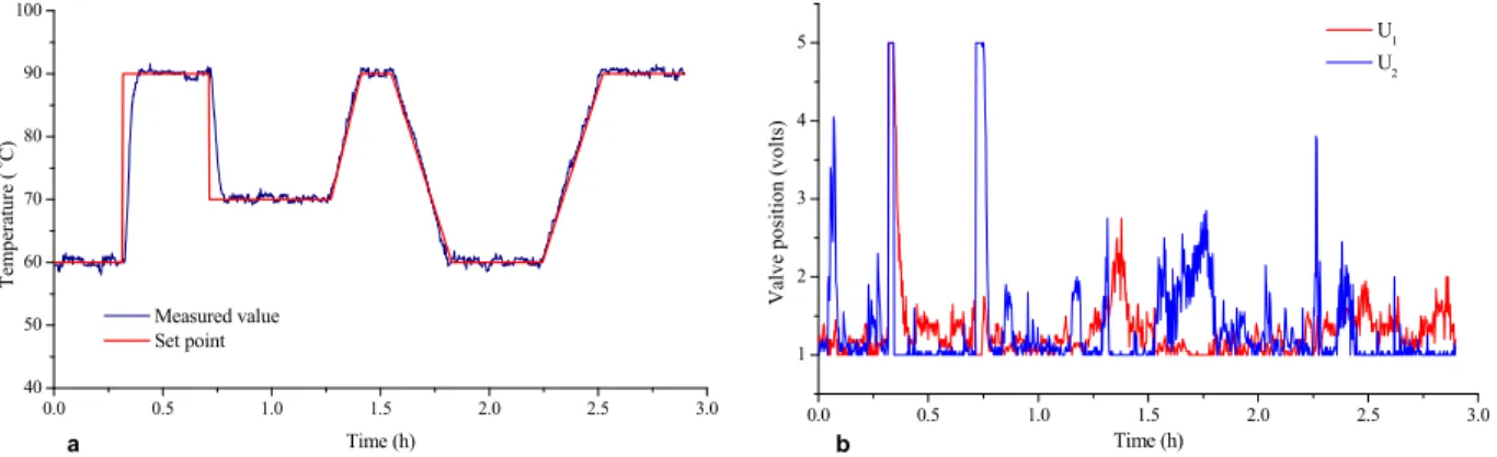 Figure 7 shows the results of the temperature be- be-havior and control actions for testing the controller in  the system without reaction, using the parameter  values shown in the previous chapter