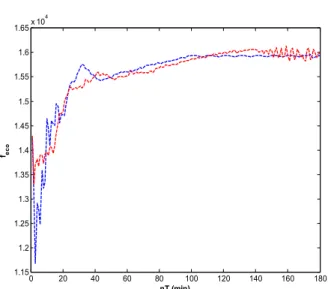 Figure 6: Economic function with IHMPC-RM (blue  dashed line) and IHMPC-OPOM (red dashed line)