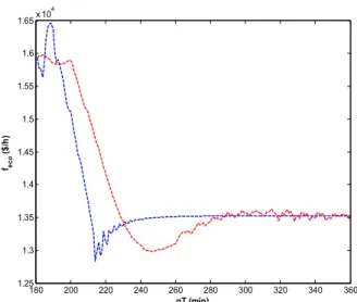Figure 9: Economic function of the PP process with  IHMPC-RM (blue dashed line) and IHMPC-OPOM  (red dashed line)