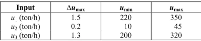 Table 4: Tuning parameters of the IHMPC-RM. 