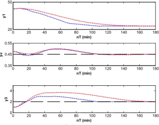 Figure 4: Outputs of the PP system. IHMPC-RM  (blue dashed line), IHMPC-OPOM (red dashed line)  and output zone bounds (black dashed lines)