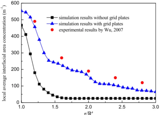 Figure 11: Radial distribution of the local average  bubble diameter in the liquid bath