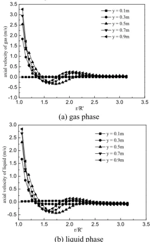 Figure 6:  Average axial velocity of gas or liquid at  different heights of the chamber