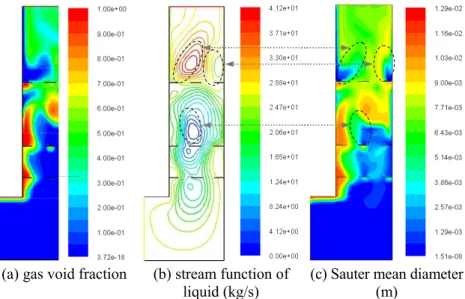 Figure 9 shows the nephogram of the gas void  fraction, the stream function of liquid and the bubble  diameter in the liquid bath with grid plates at different  times