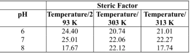 Table 2: Steric factor of the lactoferrin- IDA-Cu 2+