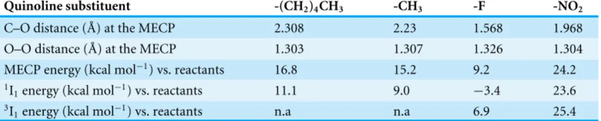 Table 2 Characterization of the minimum-energy crossing points between the singlet and triplet sur- sur-faces of oxygen:(1H)-3-hydroxy-4-oxoquinoline systems in the presence of the His 251 /Asp 126 catalytic dyad, at the B3LYP/BS1 level in a water continuu
