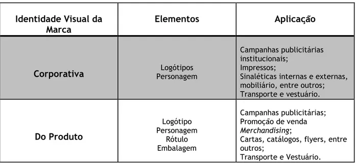 Tabela 1 – Elementos da Identidade Visual e a sua aplicação Elementos da Identidade Visual e a sua aplicação: 