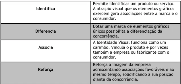 Tabela 2 – Funções da Identidade Visual 