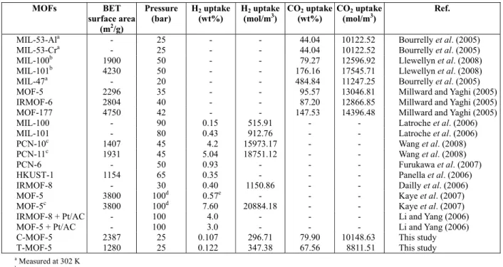 Table 2: High-pressure CO 2  and H 2  excess adsorption data at 298 K for selected porous MOFs