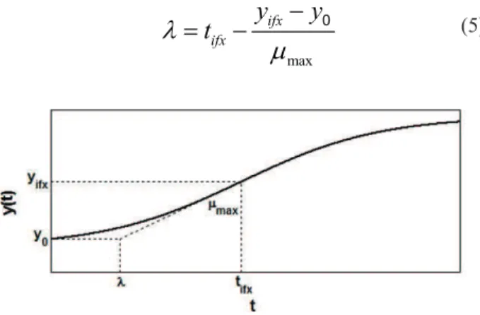 Figure 1. Typical sigmoidal curve of the microbial growth with  the graphical representation of the parameters µ max  and  λ , and  the indication of the time at the inlection point (t ifx ), the model  response at the inlection point (y ifx ), and the nat