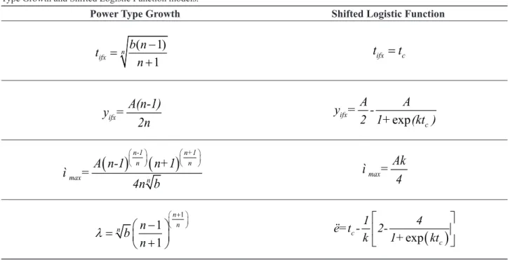 Table 1. Equations obtained in the transformation of the empirical parameters A, b, k, n, and t c  to the µ max  and  λ  parameters for the Power  Type Growth and Shifted Logistic Function models.