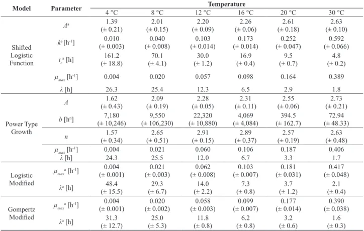 Table 2. Values of the empirical parameters A, b, k, n and t c  (± 95% conidence intervals) obtained by itting the Power Type Growth and  Shifted Logistic Function models to L