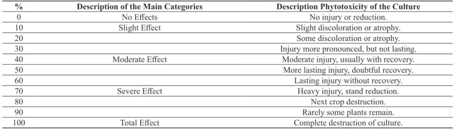 Table 1. Phytotoxic evaluation method in plants.