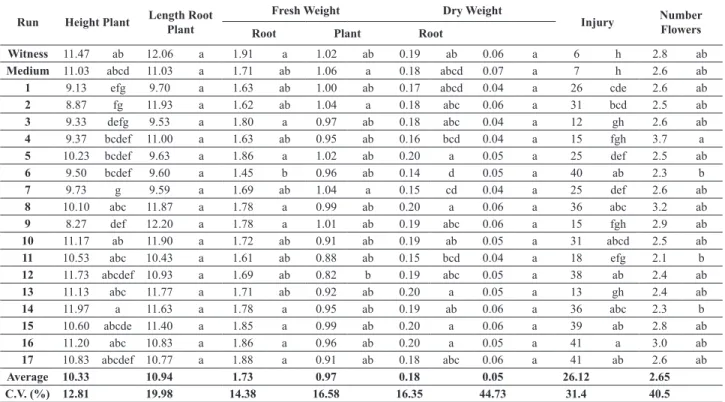 Table 3. Statistical analysis of the inluence of the bioherbicide from Phoma sp. on diferent parts of the target plant  Run Height Plant Length Root