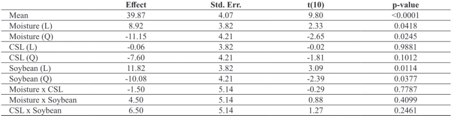 Table 4. Analysis of the efects of independent variables of the CCRD on the bioherbicide production