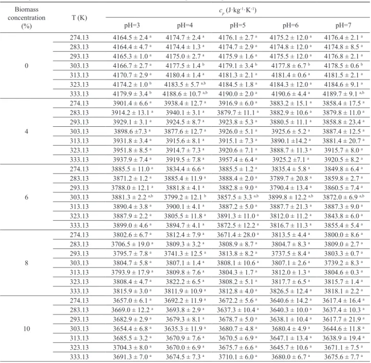 Table 1. Speciic heat values at diferent solids concentrations, temperature and pH. Biomass  concentration (%) T (K) c p  (J·kg -1 ·K -1 )pH=3pH=4pH=5 pH=6 pH=7 0 274.13 4164.5 ± 2.4  a 4174.7 ± 2.4  a 4176.1 ± 2.7  a 4175.2 ± 12.0  a 4176.4 ± 2.1  a283.13