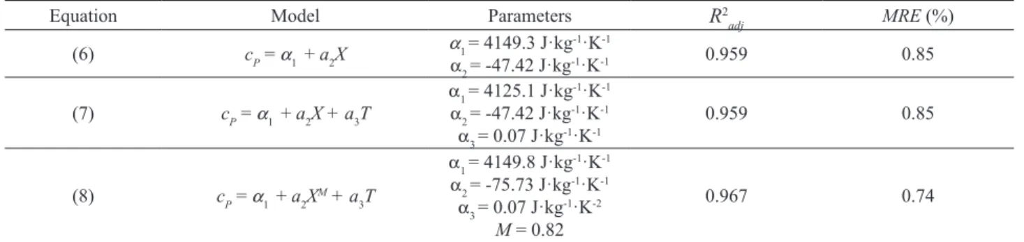 Table  2  presented  the  itting  values  of  three  selected  models and their statistical parameters
