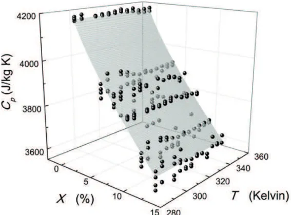Figure 2 - Representation of the speciic heat values itted to Equation (8).