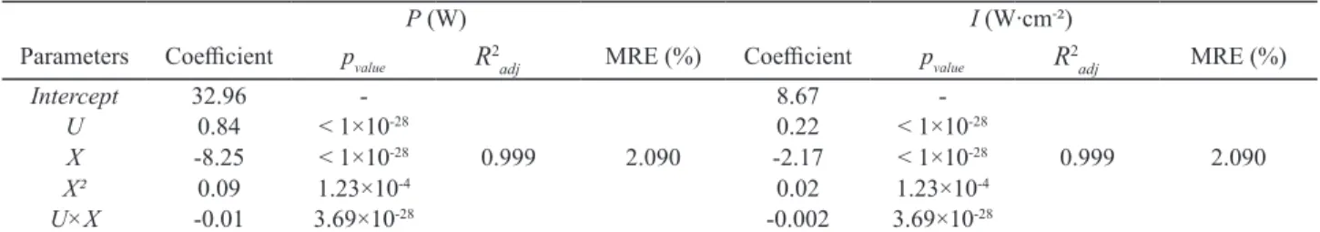 Table 3.  Fitting results and statistical validation of acoustic power (P) and acoustic intensity (I) by ASPPS.