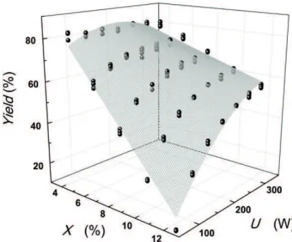 Table 4. Statistical and itting parameters to represent the power yield (%).