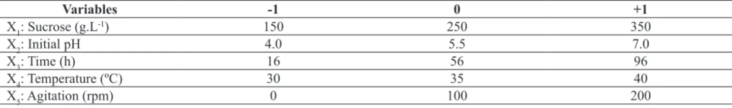 Table 1. Independent variables studied in the 2 (5-2)  experimental design. Variables -1 0 +1 X 1 : Sucrose (g.L -1 ) 150 250 350 X 2 : Initial pH 4.0 5.5 7.0 X 3 : Time (h) 16 56 96 X 4 : Temperature (ºC) 30 35 40 X 5 : Agitation (rpm) 0 100 200
