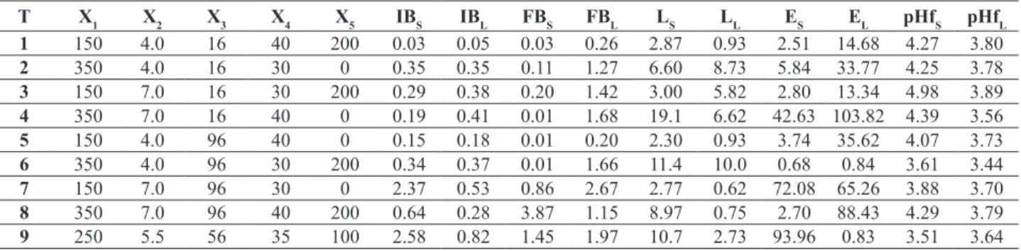 Table 2. Fermentation parameters obtained by Z. mobilis CCT 4494 immobilized on loofa sponge and sugarcane bagasse support using  a 2 (5-2)  fractional factorial experimental design.