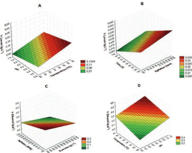 Figure 1. Response surfaces for levan yields (g.L -1 ) using loofa sponge (YL= -0,1087+0,0076*x-0,0158*y) (A) and  sugarcane bagasse (YL=0,0318+4,9167E-5*x-0,0003*y) (B) around the optimum values for pH, temperature (ºC), time  (h) and agitation (rpm) and 
