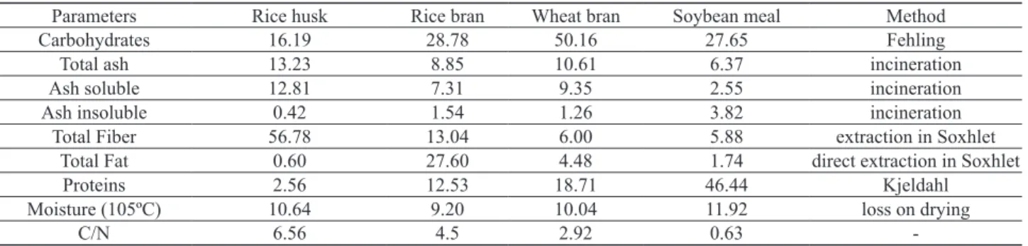 Table 1. Composition of agro-industrial wastes (w/w, %)